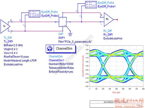 Fast Channel Simulator for High-Speed Co-Design