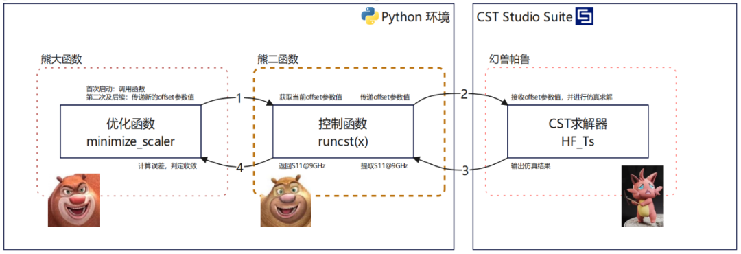 CST-Python實(shí)例教程四：仿真優(yōu)化